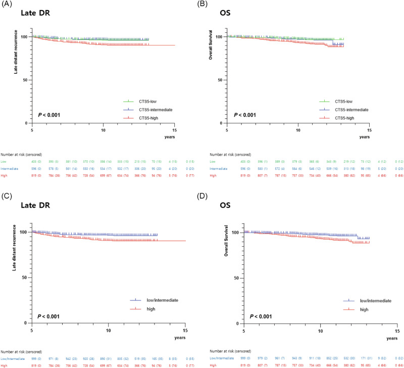 Clinical relevance of clinical treatment score post-5 years (CTS5) in HR-positive, HER2-positive breast cancer.