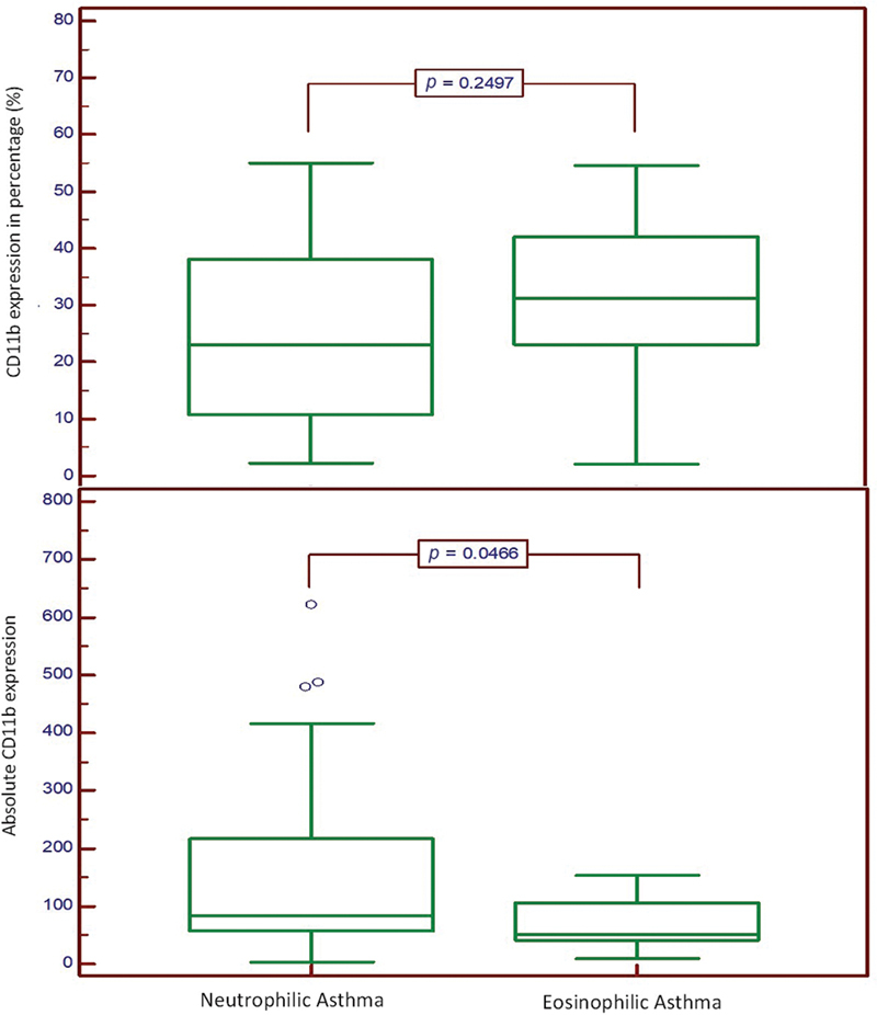 CD11b Expression Level Measurement to Distinguish Asthma Phenotype in Pediatric Patients.