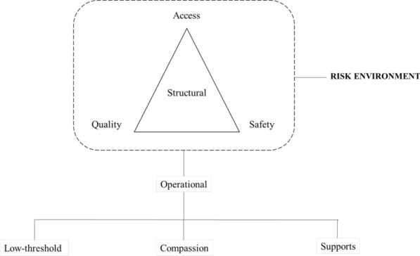 Conceptualizing 'cannabis harm reduction': lessons learned from cannabis compassion clubs and medical dispensaries in British Columbia (Canada).