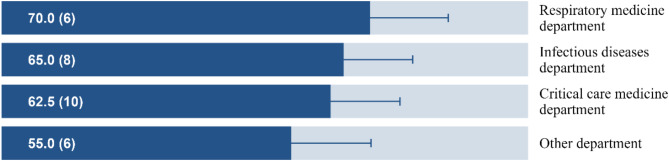 Integrated assessment of antimicrobial stewardship in carbapenem resistant Klebsiella pneumoniae prevalent hospitals in China: a multidisciplinary surveillance network-based survey.