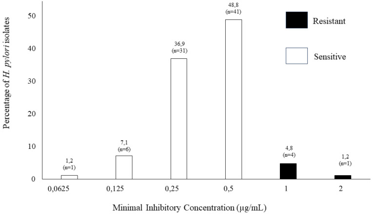 Furazolidone susceptibility of Helicobacter pylori isolated from patients with gastroduodenal diseases in Colombia.
