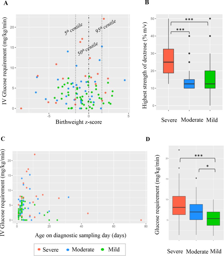 Neonatal hyperinsulinism: a retrospective study of presentation and management in a tertiary neonatal intensive care unit in the UK.