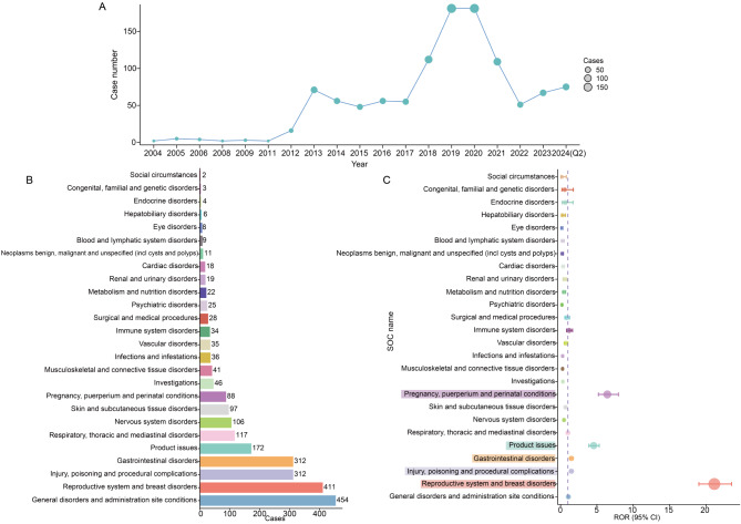 Post-marketing safety profile of ganirelix in women: a 20-year pharmacovigilance analysis of global adverse drug event databases (2004-2024).