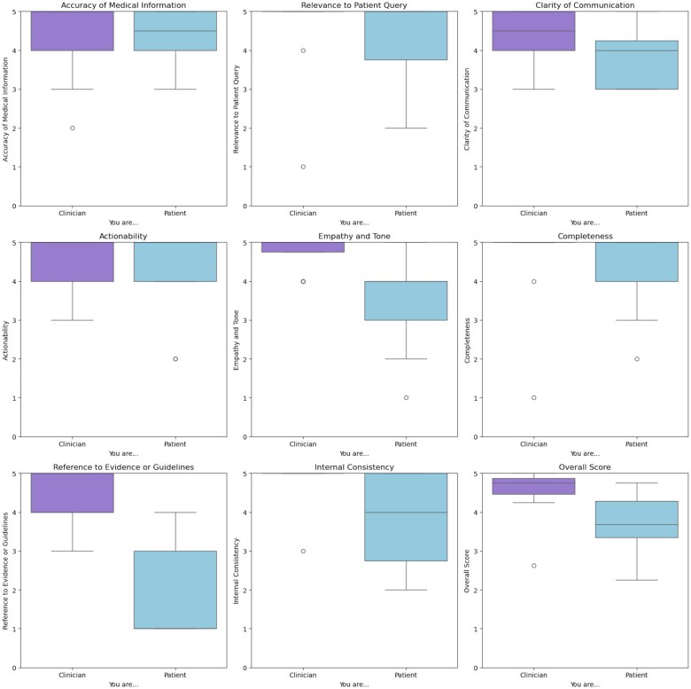 A proof-of-concept study for patient use of open notes with large language models.