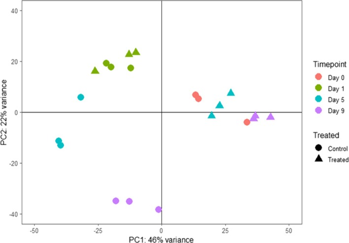Identification of Gene Targets for the Sprouting Inhibitor CIPC.