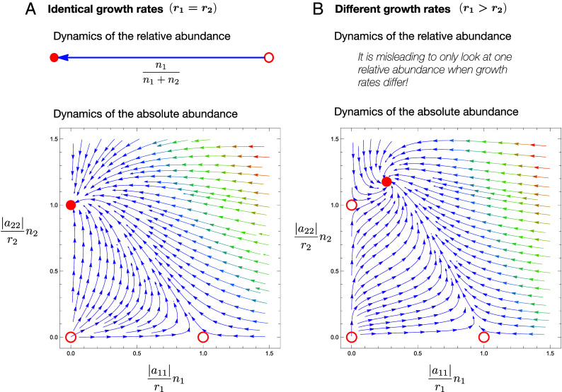 Reconciling ecology and evolutionary game theory or "When not to think cooperation".