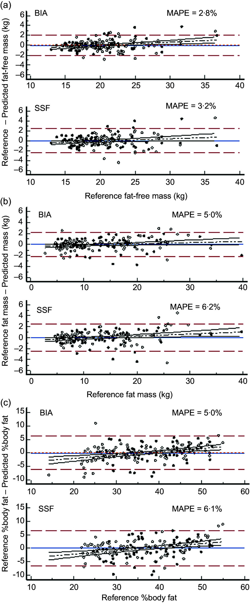 Prediction of fat-free mass and fat mass from bioimpedance spectroscopy and anthropometry: a validation study in 7- to 9-year-old Kuwaiti children.
