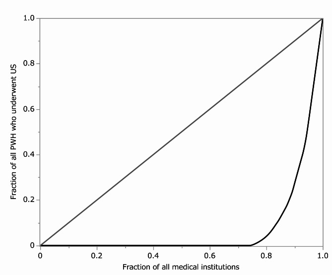 The proportion of young male hemophilia patients who underwent ultrasound examinations: an observational study using a nationwide claims database.