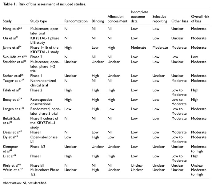 Potency and Safety of <i>KRAS</i> G12C Inhibitors in Solid Tumors: A Systematic Review.