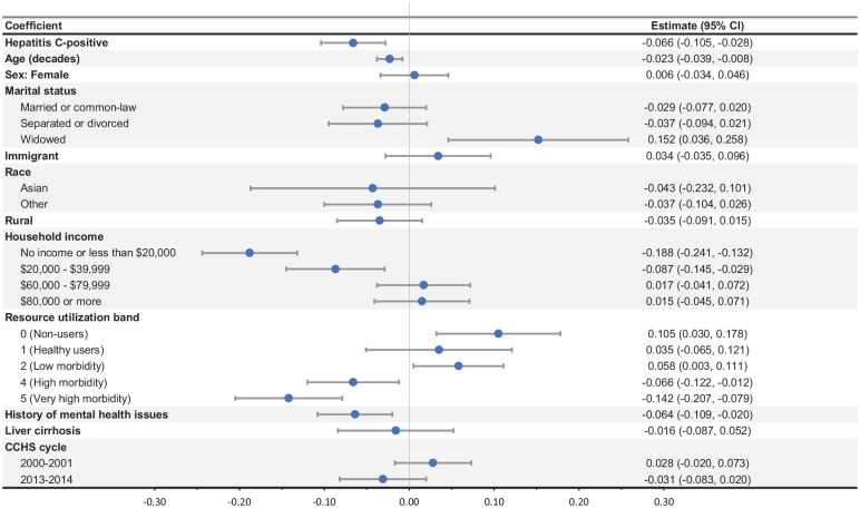Health Utilities in People with Hepatitis C Virus Infection: A Study Using Real-World Population-Level Data.