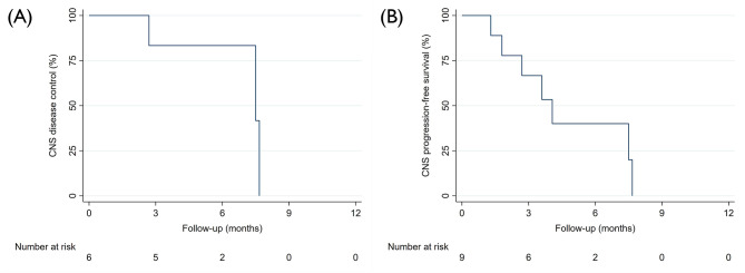 Early experience with proton craniospinal irradiation in adult patients with leptomeningeal disease.