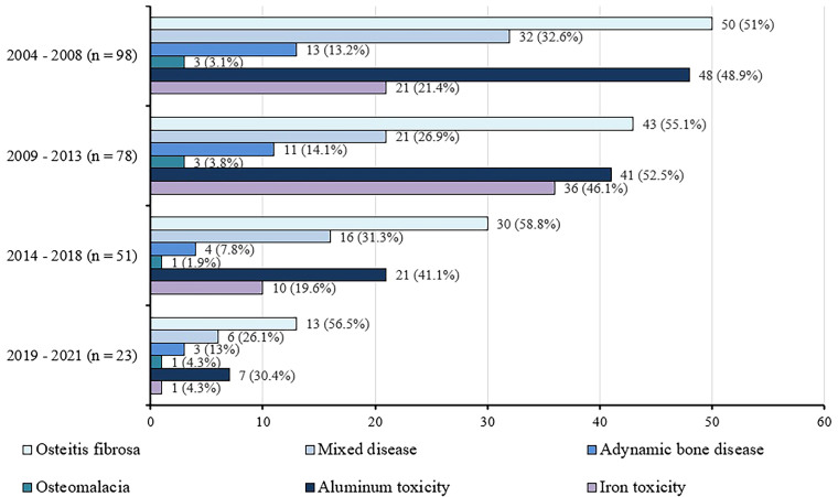 Renal osteodystrophy in a sample of patients on dialysis in Northeastern Brazil: a cross-sectional analysis.