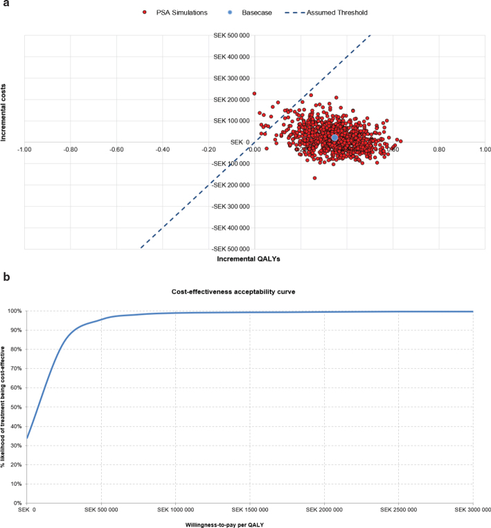 Cost-effectiveness analysis of transcatheter aortic valve implantation versus surgical aortic valve replacement in patients with severe aortic stenosis at low risk of surgical mortality in Sweden.