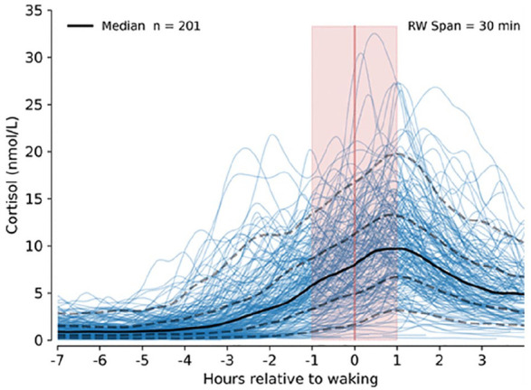 The cortisol awakening response: Fact or fiction?