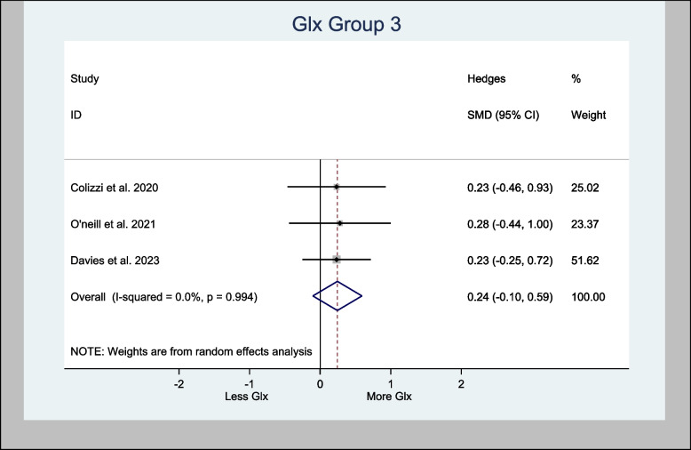 Effect of cannabinoids on glutamate levels in the human brain: a systematic review and meta-analysis.