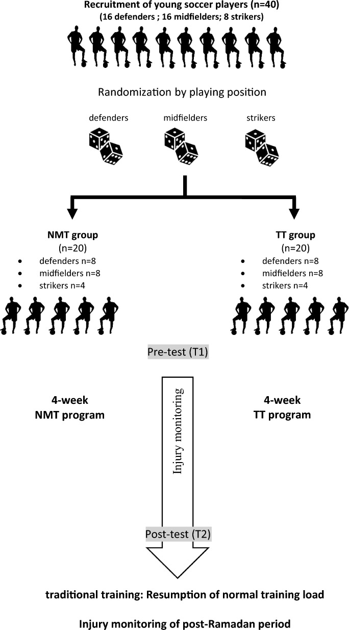Effects of Neuromuscular Training Applied During Ramadan on Physical Fitness and Injury Prevention in Highly-Trained Male Youth Soccer Players.