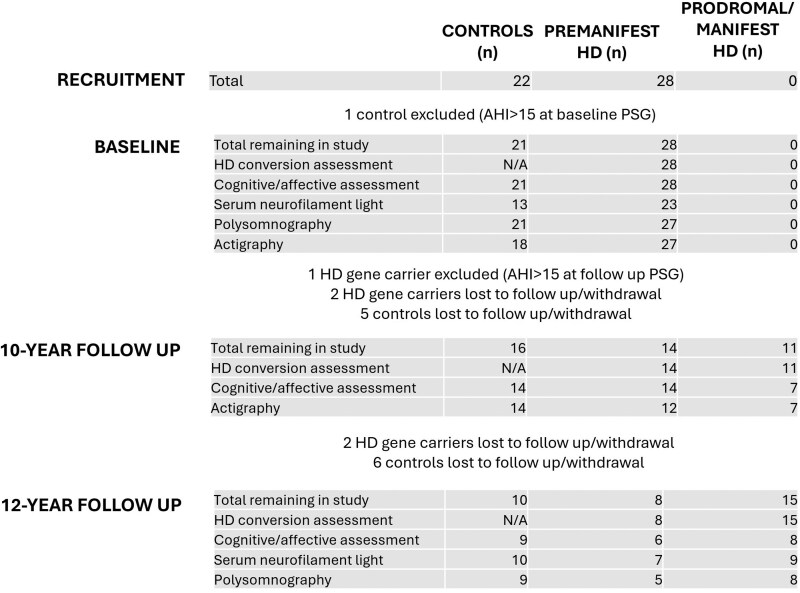 Sleep abnormalities are associated with greater cognitive deficits and disease activity in Huntington's disease: a 12-year polysomnographic study.