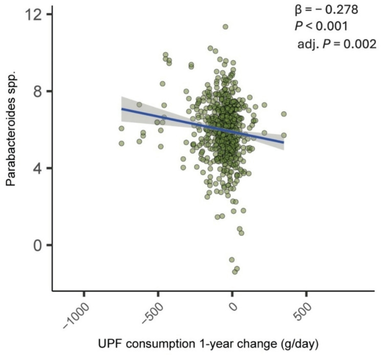 The link between ultra-processed food consumption, fecal microbiota, and metabolomic profiles in older mediterranean adults at high cardiovascular risk.