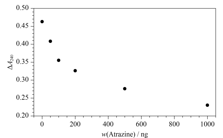 [Open experiment: QuEChERS combined with fluorescence derivatization for the detection of atrazine and its effect on enzyme activity].