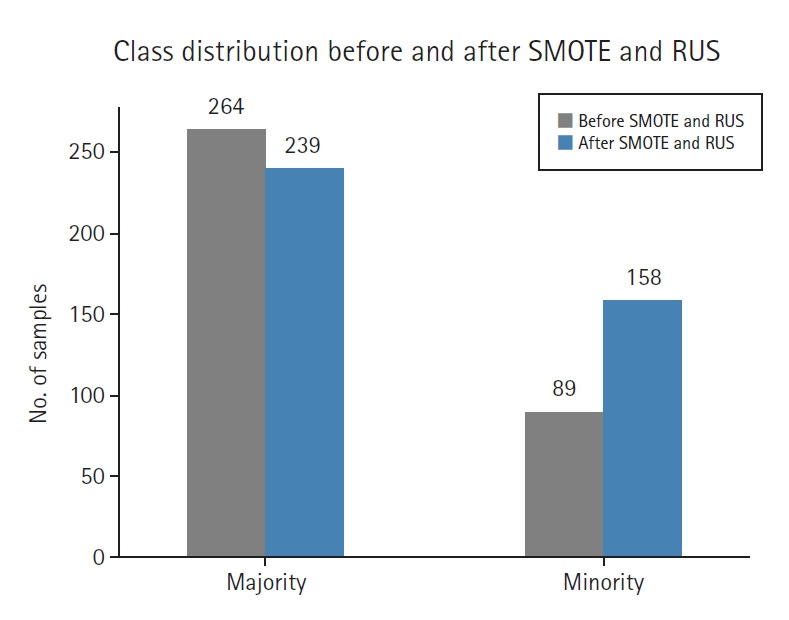 Feature-based ensemble modeling for addressing diabetes data imbalance using the SMOTE, RUS, and random forest methods: a prediction study.