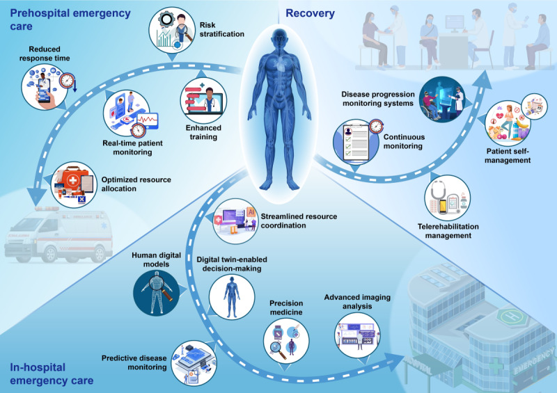 Advancing Emergency Care With Digital Twins.