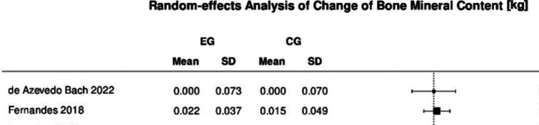 Effects of combined protein and exercise interventions on bone health in middle-aged and older adults - A systematic literature review and meta-analysis of randomized controlled trials.
