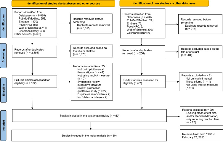 A Systematic Review and Meta-Analysis of Implicit Stigma Toward People with Mental Illness Among Different Groups: Measurement, Extent, and Correlates.