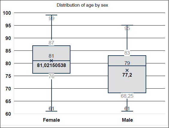 PROXIMAL FEMUR FRACTURE IN OLDER ADULTS: CORRELATION BETWEEN SURGICAL TREATMENT TIME AND MORTALITY.