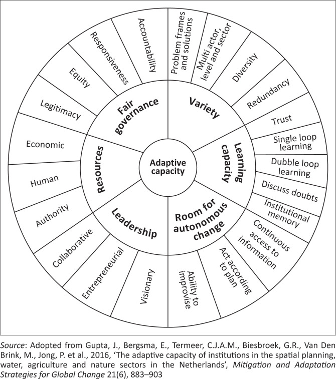 Assessing adaptive capacity in smallholder farming systems in Karonga, Malawi.