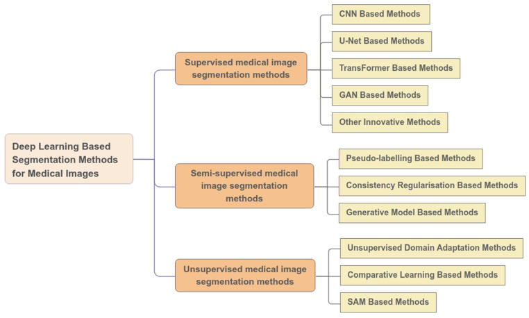 Medical Image Segmentation: A Comprehensive Review of Deep Learning-Based Methods.