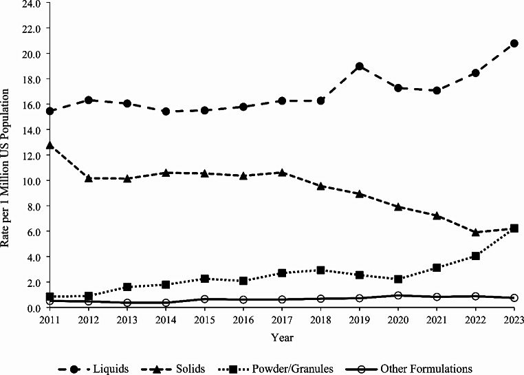 Pediatric Exposures Associated with Caffeine Energy Products Reported to United States Poison Centers, 2011-2023.