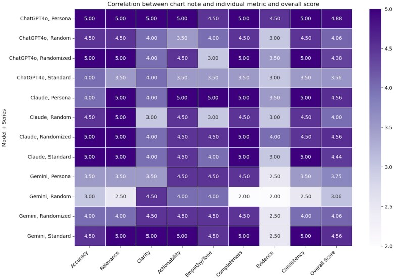 A proof-of-concept study for patient use of open notes with large language models.