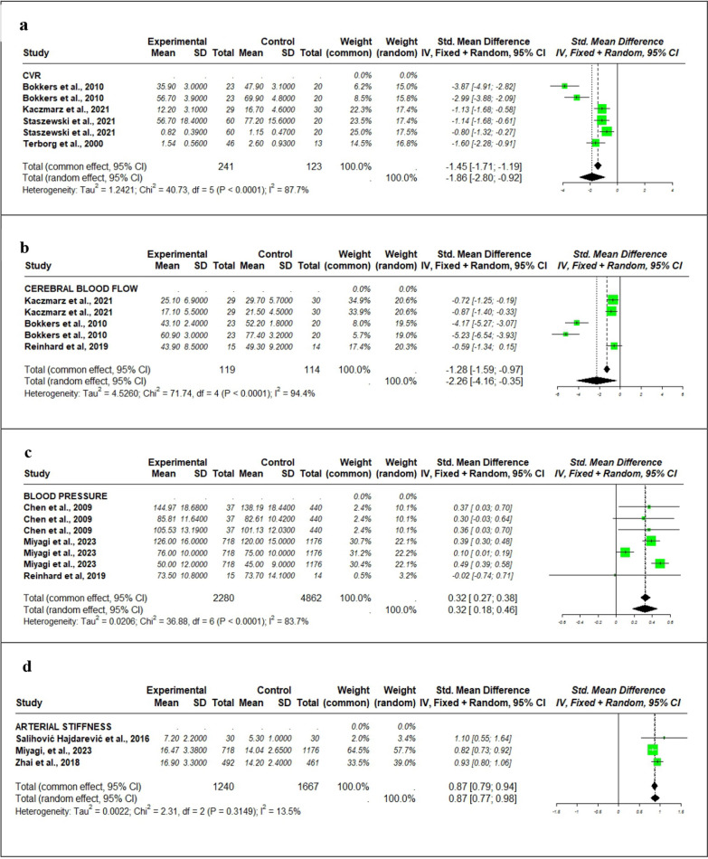 Imaging-validated correlates and implications of the pathophysiologic mechanisms of ageing-related cerebral large artery and small vessel diseases: a systematic review and meta-analysis.