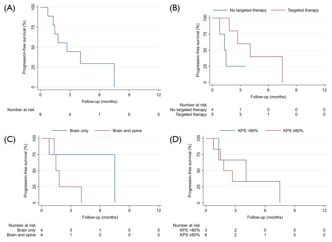 Early experience with proton craniospinal irradiation in adult patients with leptomeningeal disease.