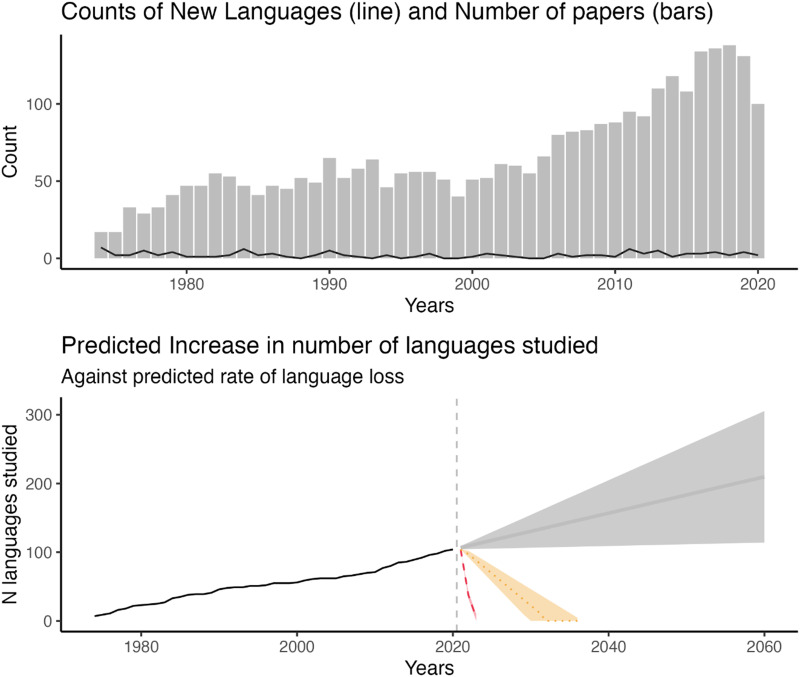 The Scientific and Cultural Cost of Convenience Sampling in the Face of Rising Language Endangerment: Highlighting the Role of Language Acquisition.