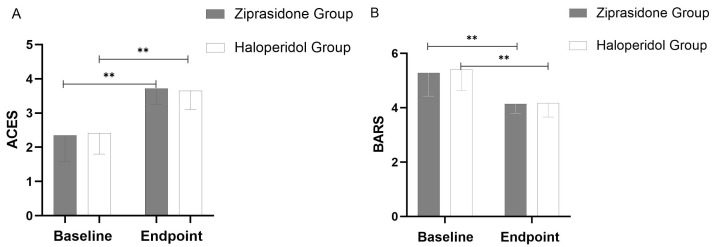 Efficacy and Safety of Ziprasidone Injection vs Haloperidol Injection for Agitation in Patients with Acute Schizophrenia.