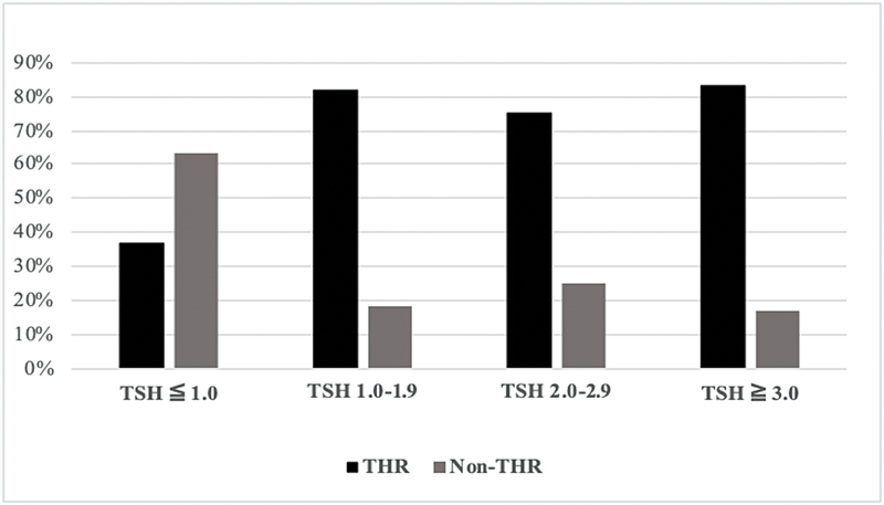 Role of Preoperative Thyroid-Stimulating Hormone Levels in the Prediction of Thyroid Hormone Replacement after Hemithyroidectomy.