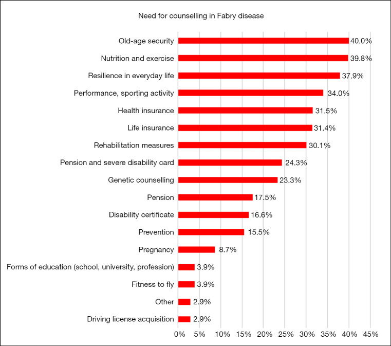 "Real world" medical care of patients with Fabry disease by primary care physicians, internists or general practitioners.
