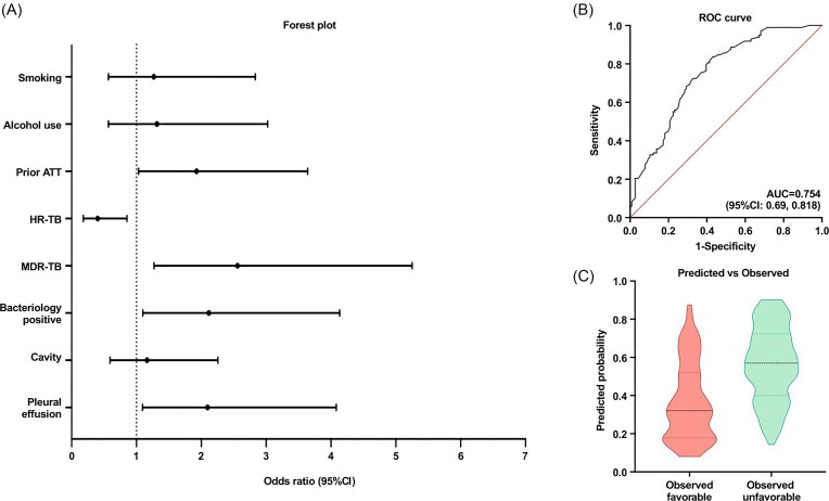 Risk factors associated with morbidity and unfavorable treatment outcome in drug-resistant pulmonary tuberculosis: a case-control study.