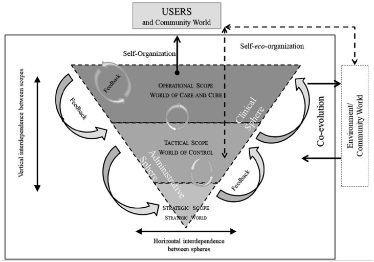 Promoting Coevolution Between Healthcare Organizations and Communities as Part of Social and Health Pathways Management in Quebec: Contributions of the Complex Adaptive Systems Approach.