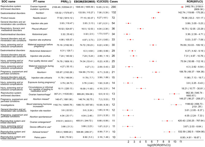 Post-marketing safety profile of ganirelix in women: a 20-year pharmacovigilance analysis of global adverse drug event databases (2004-2024).