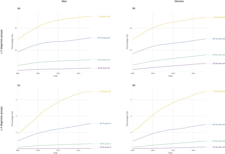Prevalence of multimorbidity during 18 years in Denmark. A nationwide register study.