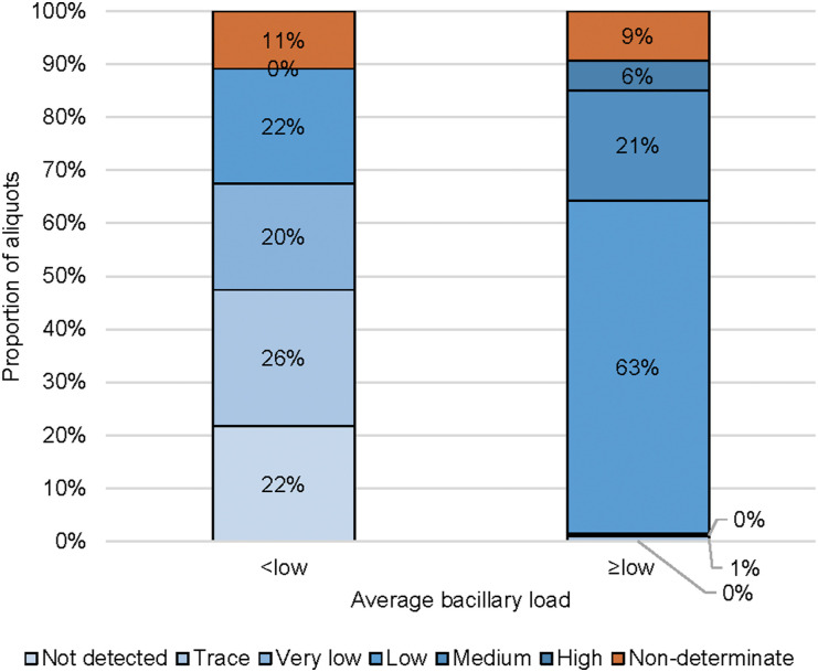Incremental yield in detection of TB by testing multiple stool specimens from one person.