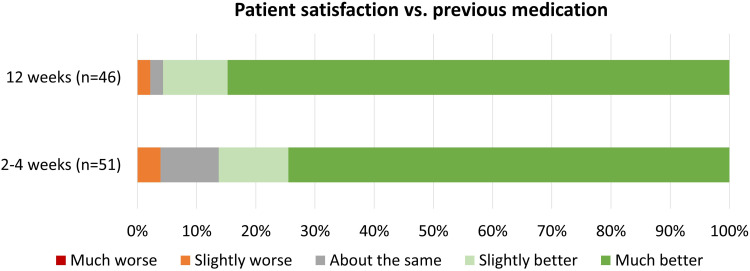 Patient Satisfaction and Resource Utilization Following Introduction of Long-Acting Injectable Buprenorphine (LAIB) in Scottish Prisons.