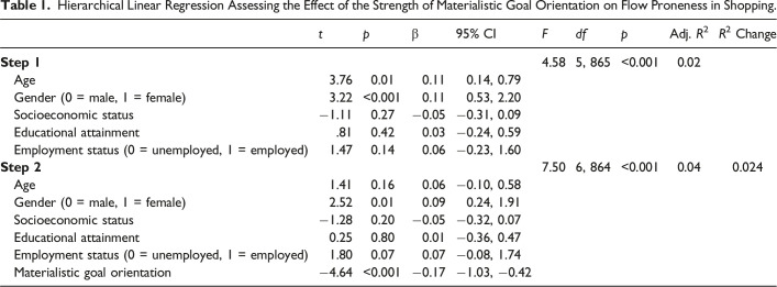 Flow Experiences in Shopping Activities: Testing Materialistic Goal Orientation as an Antecedent.