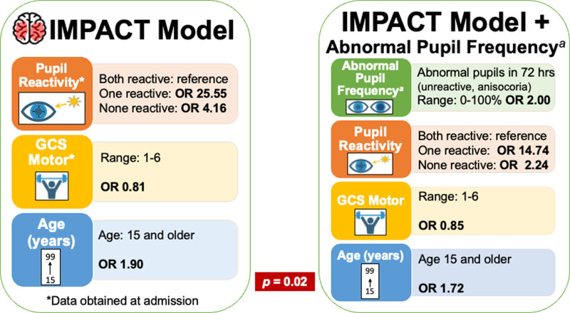 Early Pupil Abnormality Frequency Predicts Poor Outcomes and Enhances International Mission for Prognosis and Analysis of Clinical Trials in Traumatic Brain Injury (IMPACT) Model Prognostication in Traumatic Brain Injury.