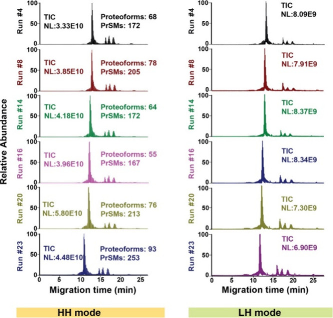 Top-Down Proteomic Profiling of Protein Corona by High-Throughput Capillary Isoelectric Focusing-Mass Spectrometry.