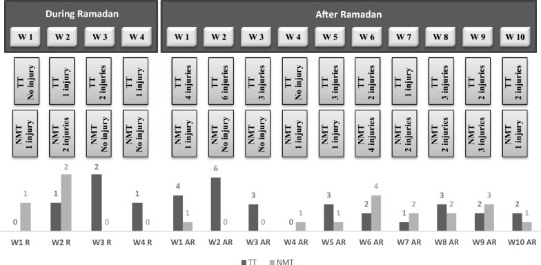 Effects of Neuromuscular Training Applied During Ramadan on Physical Fitness and Injury Prevention in Highly-Trained Male Youth Soccer Players.