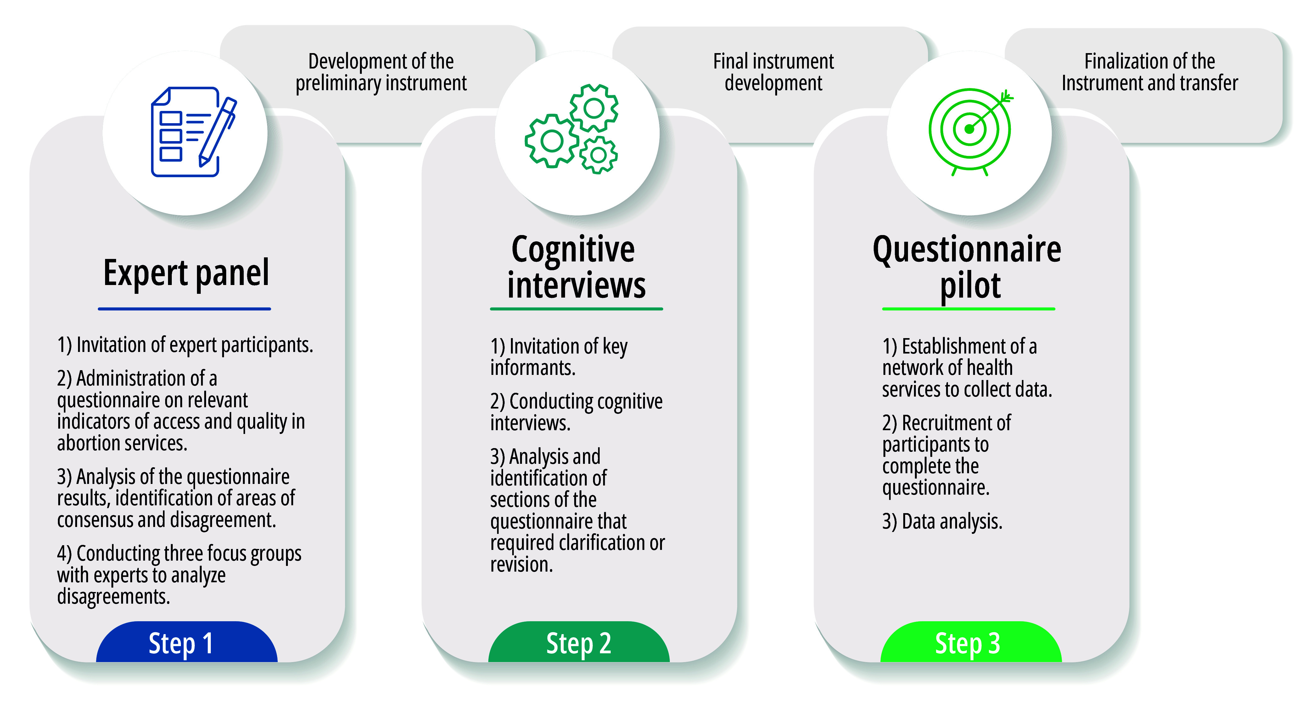 Design and validation of a questionnaire to measure access to and quality of abortion services in Argentina.