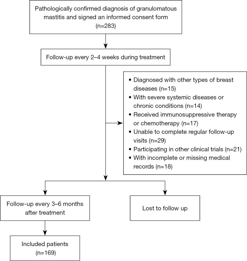 Unveiling the enigma: understanding the complex disease course of granulomatous mastitis and seeking ways to shorten it.